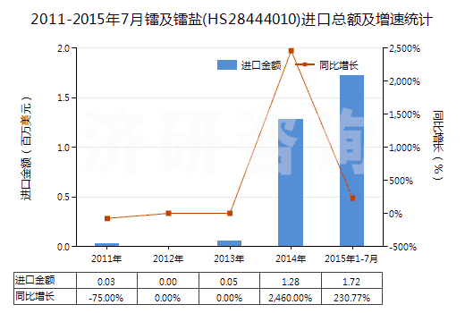2011-2015年7月鐳及鐳鹽(HS28444010)進口總額及增速統(tǒng)計